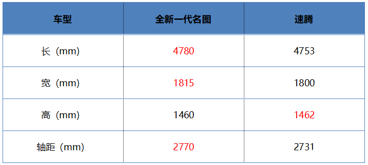 名图PK速腾“账面优势”能换来多少胜算？
