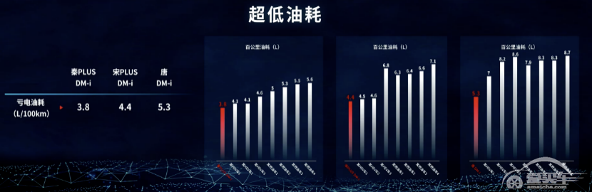 超级混动秦PLUS DM-i即将杀到，燃油车慌了！