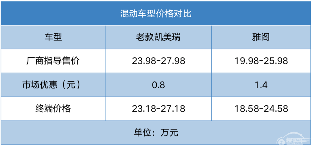 闲侃|当新款凯美瑞再度拉低混动版价格，作为对手的它们竟如此应对