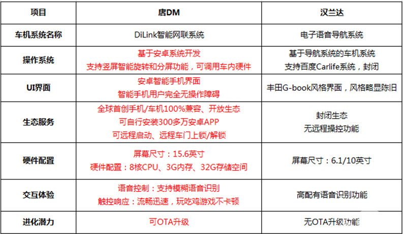 25万级中型SUV王者之战：唐DM VS 汉兰达