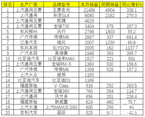 2月乘用车销量排名：长安CS75一年来首次反超哈弗H6