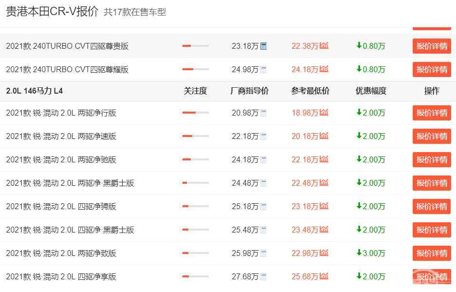 奥迪Q5L最高降10.96万，盘点3款优惠大的合资SUV！