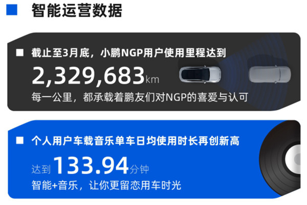 个人用户车载音乐单车日均使用时长高达134分钟