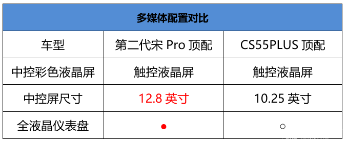 十万元预算，比亚迪第二代宋Pro对比长安CS55 PLUS，谁更值得买？