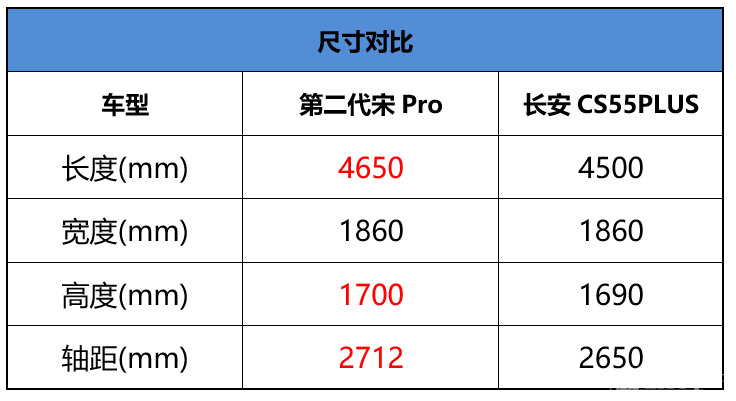 十万元预算，比亚迪第二代宋Pro对比长安CS55 PLUS，谁更值得买？