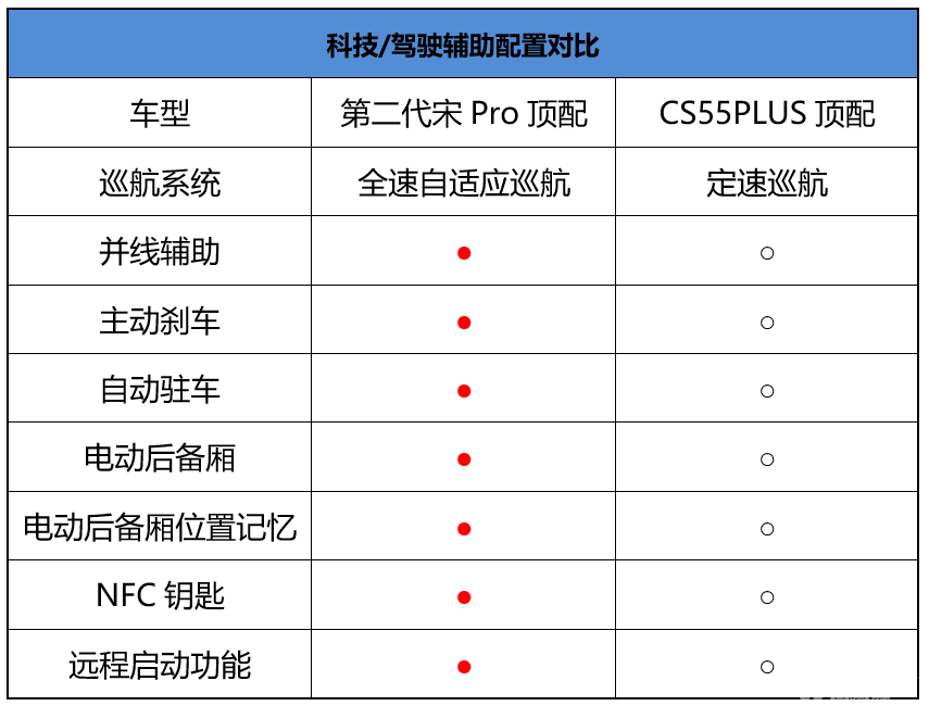 十万元预算，比亚迪第二代宋Pro对比长安CS55 PLUS，谁更值得买？