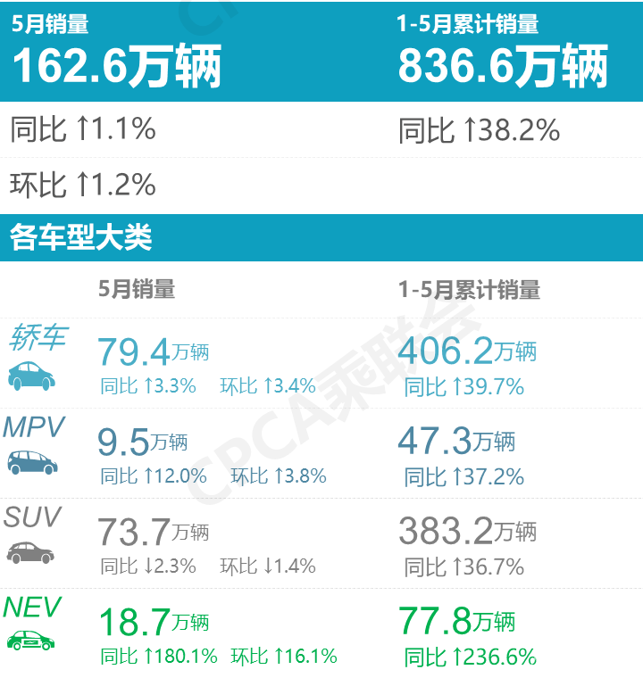 几家欢喜几家愁 5月轿车销量榜TOP15里同比涨跌幅前5名都是谁？