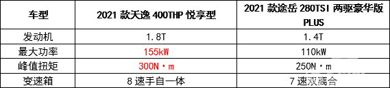 20万内超值合资SUV推荐，2021款天逸对比途岳，选谁不后悔？