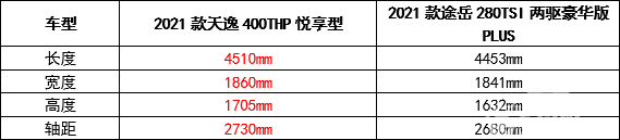 20万内超值合资SUV推荐，2021款天逸对比途岳，选谁不后悔？