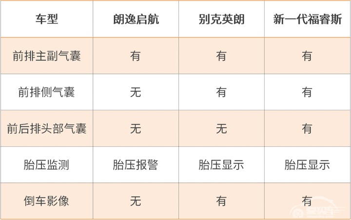 十万落地除了代步还想要啥？对比朗逸、英朗、新一代福睿斯