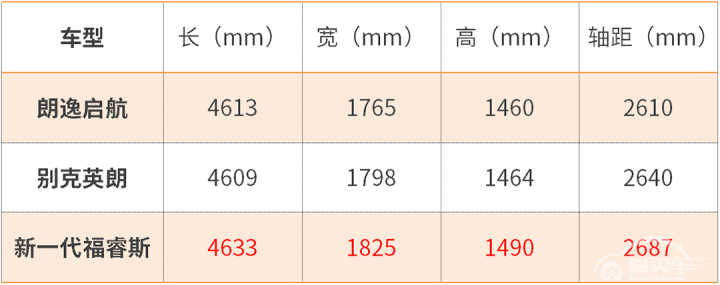 十万落地除了代步还想要啥？对比朗逸、英朗、新一代福睿斯