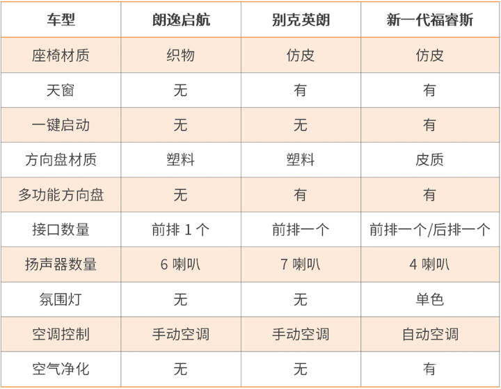 十万落地除了代步还想要啥？对比朗逸、英朗、新一代福睿斯