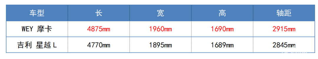 WEY摩卡、吉利星越L二雄争霸，你pick谁？