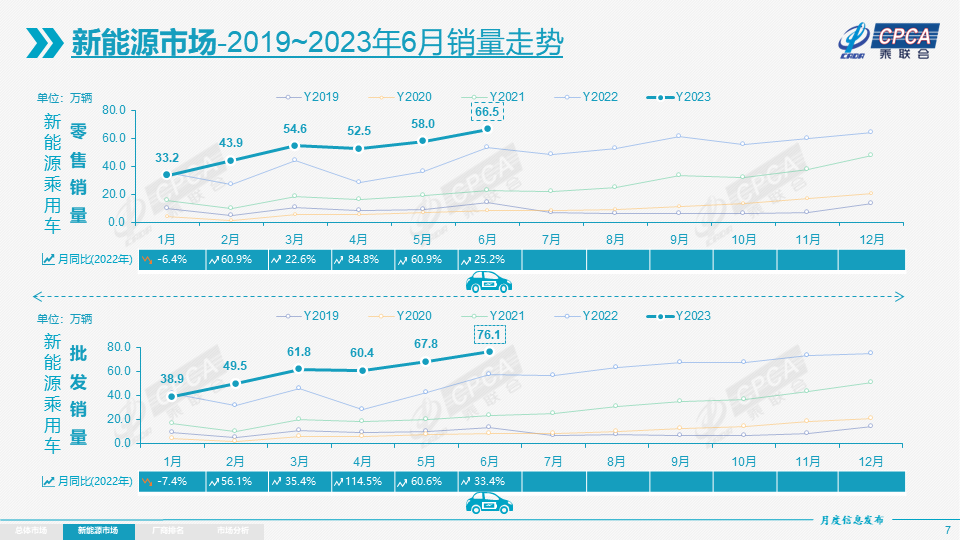销量｜6月新能源车市升温，新车消费量稳步上升