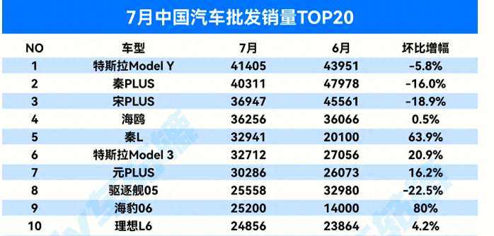 7月销量TOP20车型出炉！合资挣扎，豪华车出局，