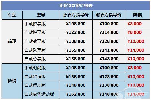 大牌今天“耍大牌” 菲亚特全系最高官降1.4万