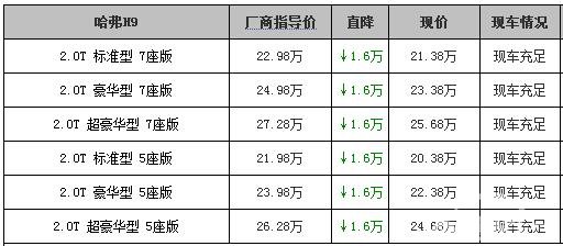 哈弗H9全系现金优惠1.6万元 店内有现车!