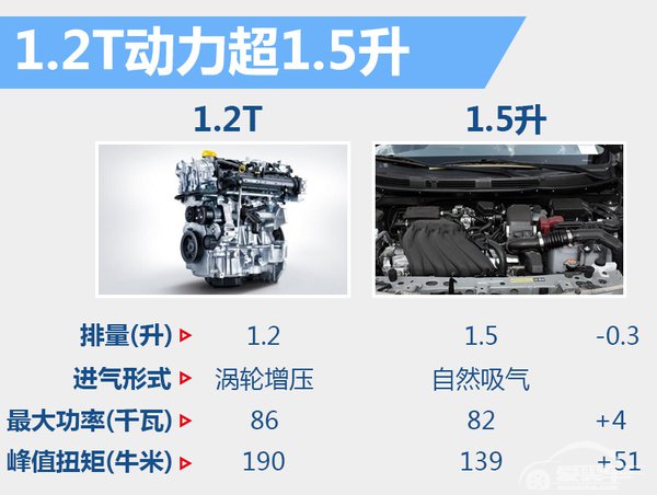 东风日产阳光将搭1.2T引擎 动力超1.5升