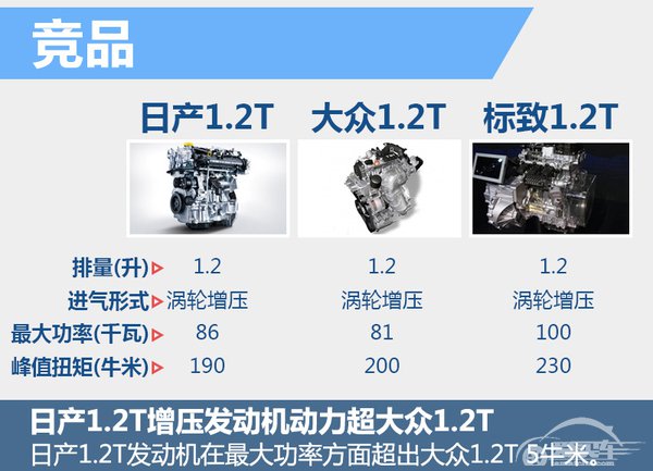 东风日产阳光将搭1.2T引擎 动力超1.5升