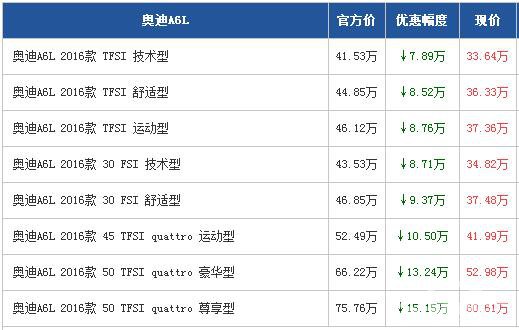 奥迪A6L广州最高降15.15万 到店更优惠