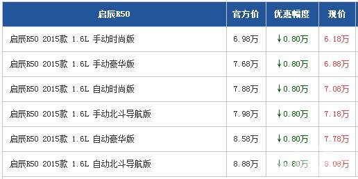 启辰R50广州最高惠0.8万 置换补贴3千元