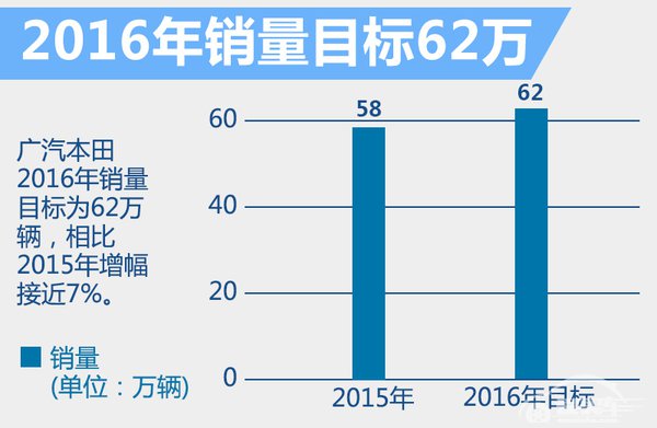 广汽本田冠道四季度上市 轴距超普拉多
