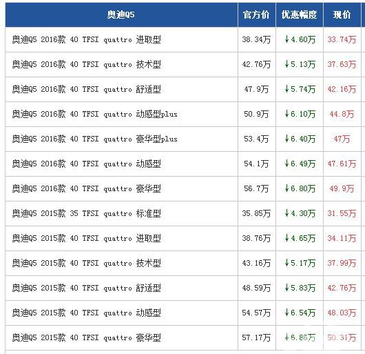奥迪Q5广州最高优惠6.86万元 五一钜惠