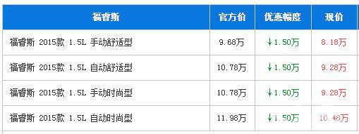 福特福睿斯广州最高优惠1.5万 A级车新秀
