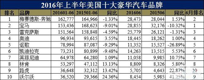 美国十大豪华车品牌排行榜：冠军易主 二线两极分化