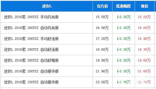大众途安L广州优惠3千元