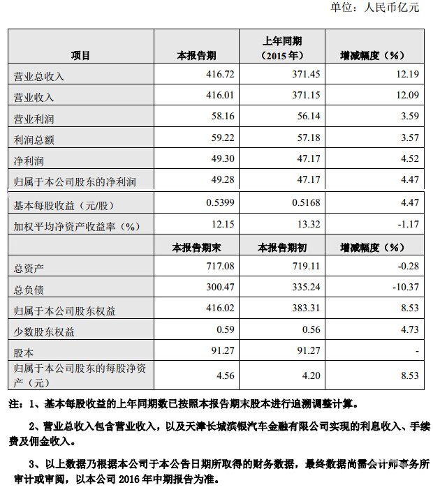 同比增长4.52% 长城汽车上半年净赚50亿