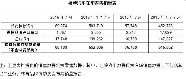 同比劲增15% 福特汽车创在华史上最佳7月销量