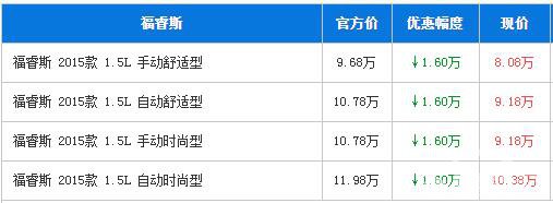福特福睿斯广州最高优惠1.5万元 有现车