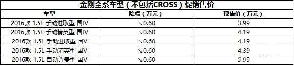 降6000元起 吉利金刚全系车型限时促销