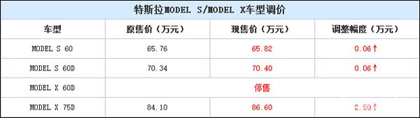 配置微调，MODEL X/MODEL S部分价格调整