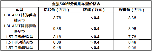 降4000元 宝骏560部分车型限时促销