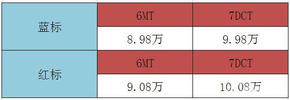 哈弗H2s精英型8.98万预售 “双十一”抢购立省3999元