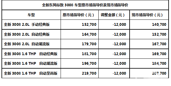 逐乐轻松享 全新东风标致3008官方指导价下调1.2万元
