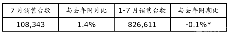 持续跑赢大市，日产中国1-7月累计销量达82万台