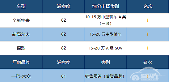 一汽-大众VW品牌荣膺2019年CACSI用户满意度测评四项冠军