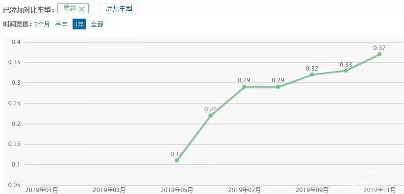 轿跑SUV这么美，为何没有出一款月销上万的爆款？