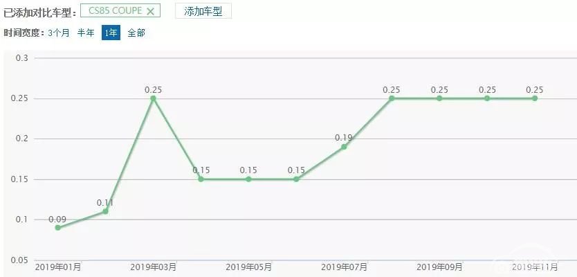 轿跑SUV这么美，为何没有出一款月销上万的爆款？
