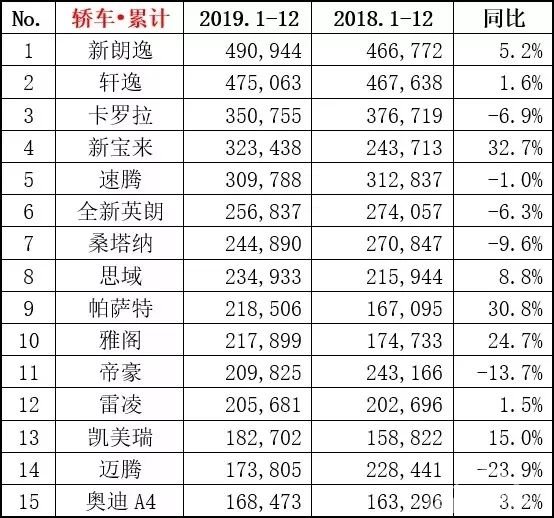盘点2019年销量正增长的新车，德系与日系都是主角，你最喜欢谁？