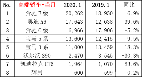 一月豪华车销量速报：豪华车再次逆势而上，奔驰爆款居多