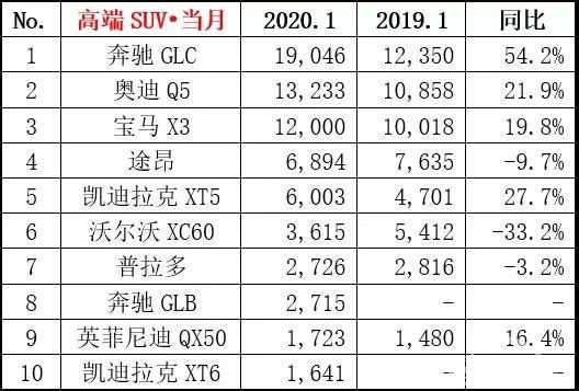 一月豪华车销量速报：豪华车再次逆势而上，奔驰爆款居多