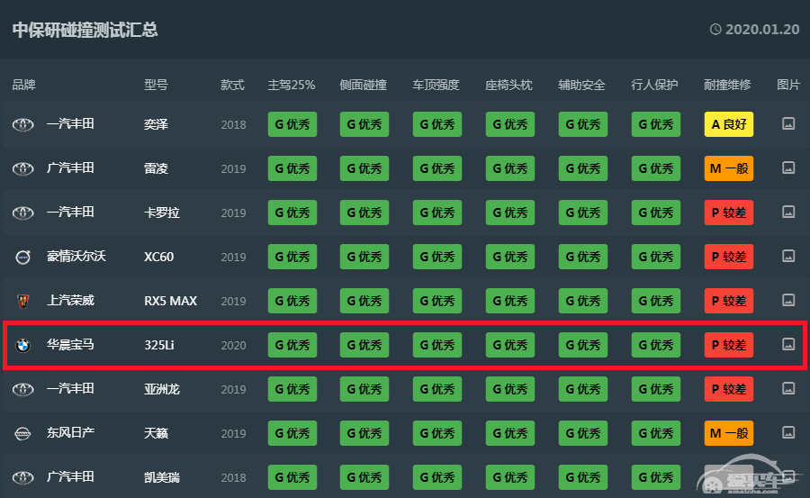 IIHS：2020首批最佳安全新车在这，哪几款在国内也值得买？