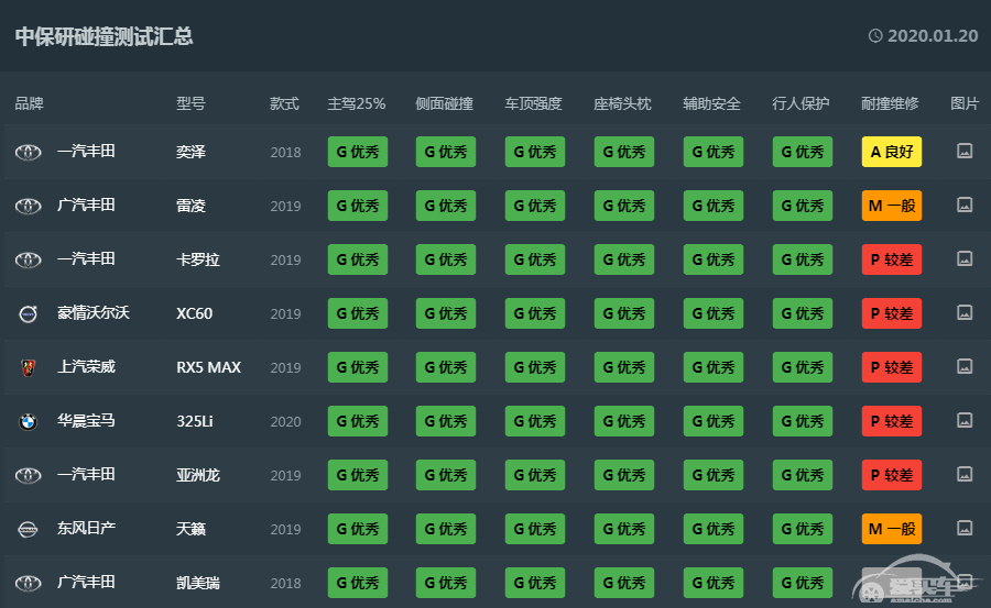 IIHS：2020首批最佳安全新车在这，哪几款在国内也值得买？