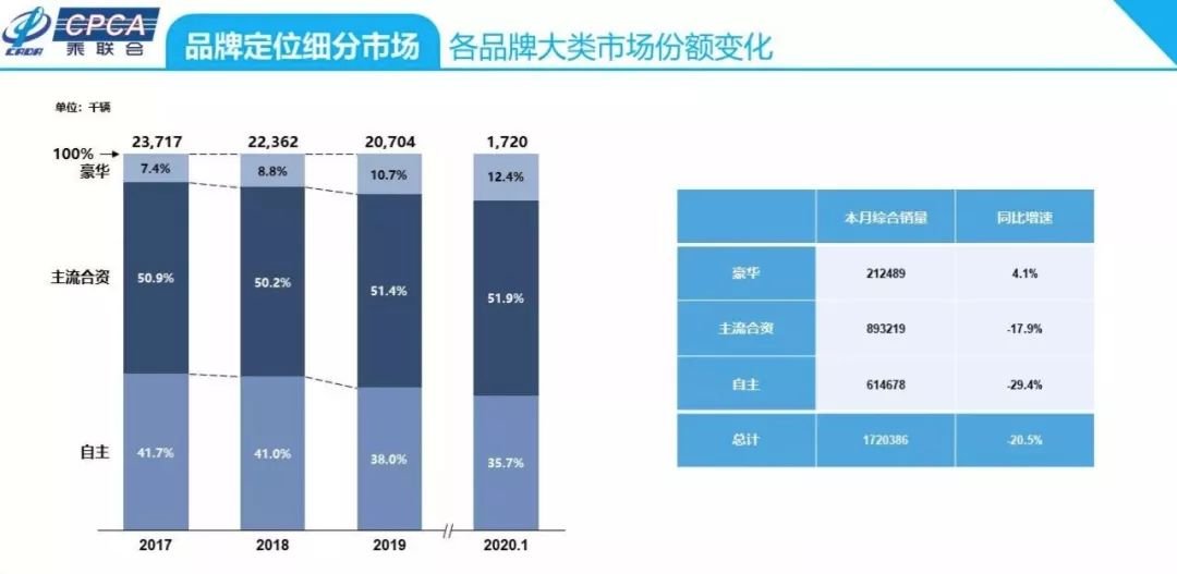 1月销量红黑榜，豪华车一骑绝尘，自主新能源车看点足