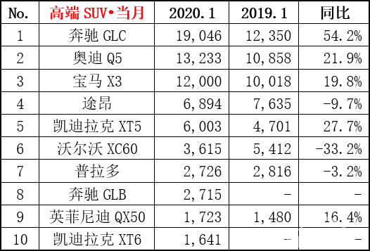 1月销量红黑榜，豪华车一骑绝尘，自主新能源车看点足