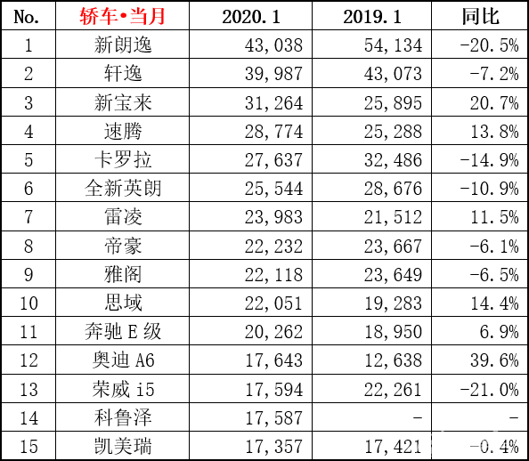 1月销量红黑榜，豪华车一骑绝尘，自主新能源车看点足